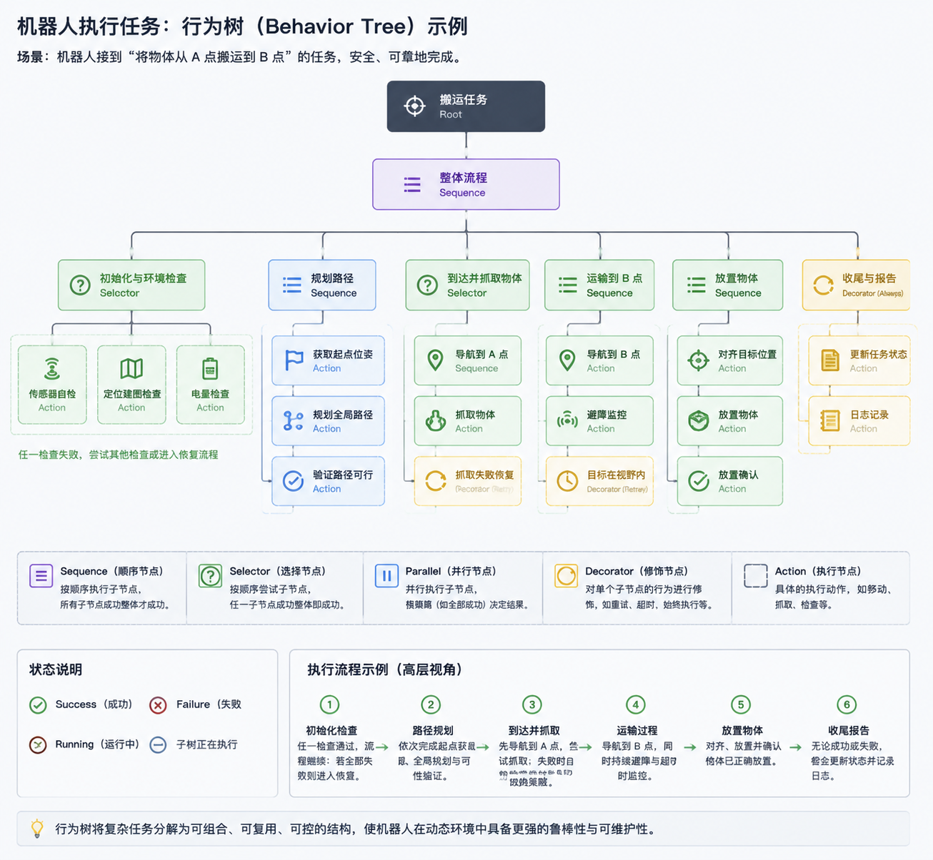 机器人执行任务的行为树示例